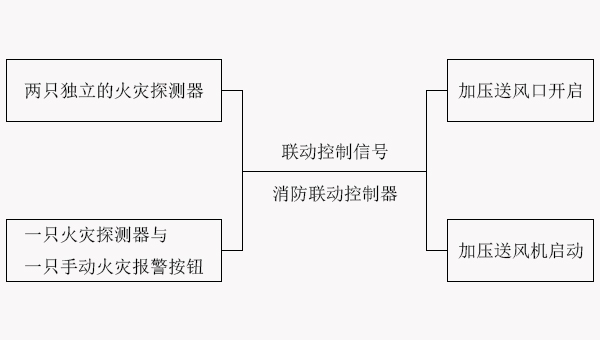 防煙排煙系統的聯動控制