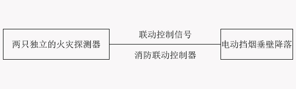 防煙排煙系統的聯動控制