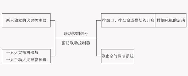 防煙排煙系統的聯動控制